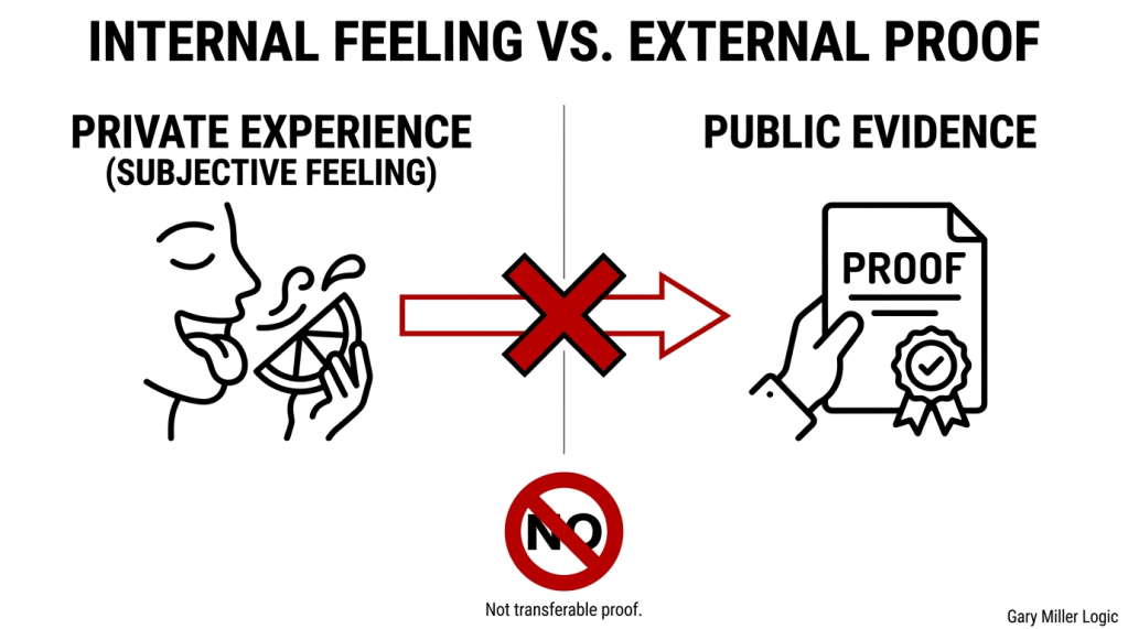 A simple black-and-white line art diagram titled "INTERNAL FEELING VS. EXTERNAL PROOF". On the left, a person tasting an orange slice represents "Private Experience". On the right, a hand holding a certified document represents "Public Evidence". A red crossed-out arrow between them indicates that subjective experience is not transferable proof.